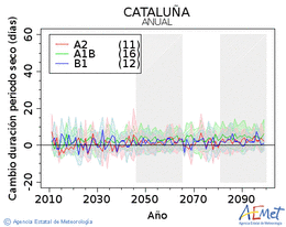 Catalua. Precipitation: Annual. Cambio duracin periodos secos