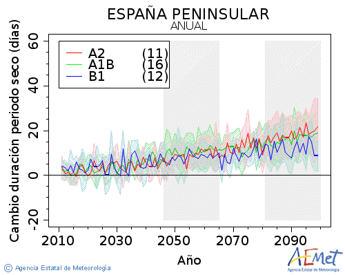 . Precipitation: Annual. Cambio duracin periodos secos