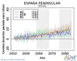 Espaa peninsular. Precipitaci: Anual. Canvi durada perodes secs