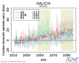 Galicia. Prezipitazioa: Urtekoa. Cambio duracin periodos secos