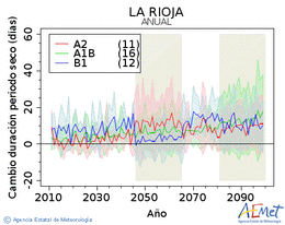 La Rioja. Prcipitation: Annuel. Cambio duracin periodos secos