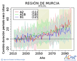 Regin de Murcia. Prezipitazioa: Urtekoa. Cambio duracin periodos secos