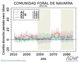 Comunidad Foral de Navarra. Precipitacin: Anual. Cambio duracin perodos secos