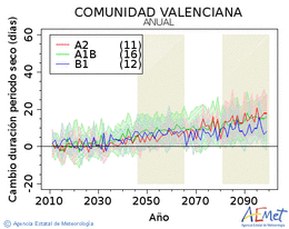 Comunitat Valenciana. Precipitaci: Anual. Canvi durada perodes secs