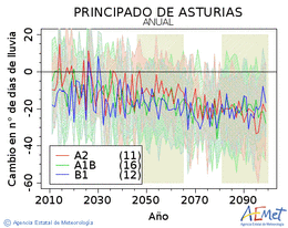 Principado de Asturias. Prezipitazioa: Urtekoa. Cambio nmero de das de lluvia