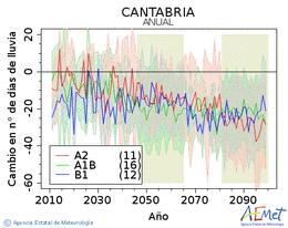 Cantabria. Precipitation: Annual. Cambio nmero de das de lluvia