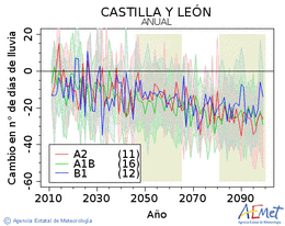 Castilla y Len. Precipitaci: Anual. Canvi nombre de dies de pluja