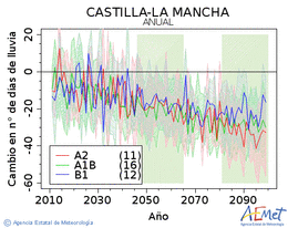 Castilla-La Mancha. Prezipitazioa: Urtekoa. Cambio nmero de das de lluvia