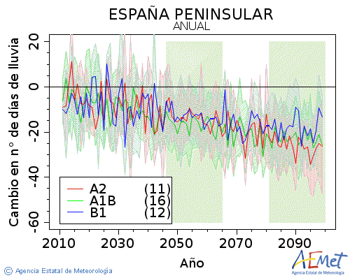 . Precipitacin: Anual. Cambio nmero de das de lluvia