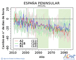 España peninsular. Precipitació: Anual. Cambio número de días de lluvia