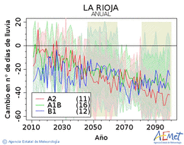 La Rioja. Precipitation: Annual. Cambio nmero de das de lluvia