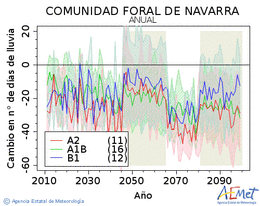 Comunidad Foral de Navarra. Precipitaci: Anual. Cambio nmero de das de lluvia