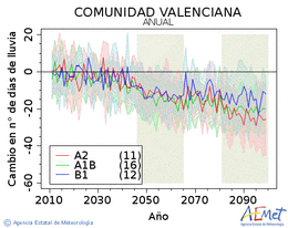 Comunitat Valenciana. Precipitaci: Anual. Canvi nombre de dies de pluja