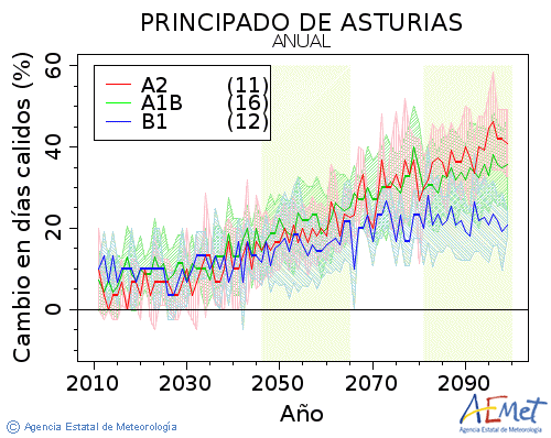 Principado de Asturias. Temperatura mxima: Anual. Cambio en das clidos