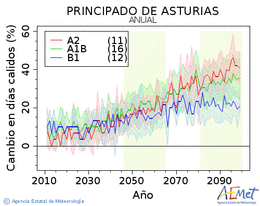 Principado de Asturias. Maximum temperature: Annual. Cambio en das clidos