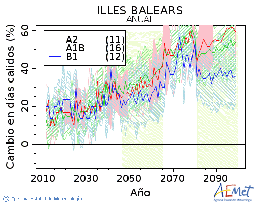 Illes Balears. Temperatura mxima: Anual. Cambio en das clidos