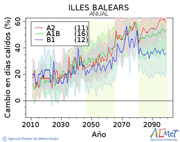 Illes Balears. Maximum temperature: Annual. Cambio en das clidos