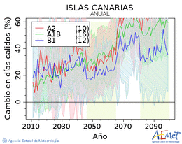 Canarias. Maximum temperature: Annual. Cambio en das clidos