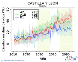 Castilla y Len. Maximum temperature: Annual. Cambio en das clidos