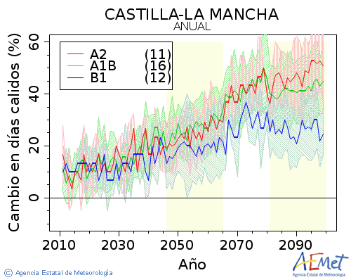 Castilla-La Mancha. Gehieneko tenperatura: Urtekoa. Cambio en das clidos
