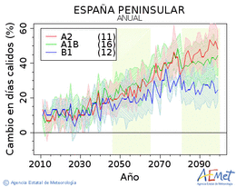 España peninsular. Temperatura máxima: Anual. Cambio en días cálidos