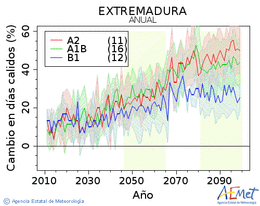 Extremadura. Maximum temperature: Annual. Cambio en das clidos