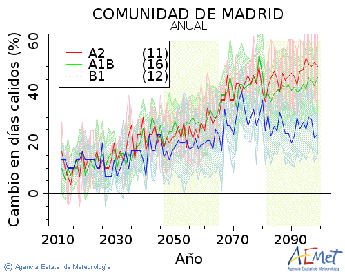 Comunidad de Madrid. Temperatura mxima: Anual. Cambio en das clidos