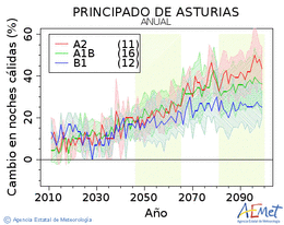 Principado de Asturias. Temperatura mnima: Anual. Cambio noites clidas