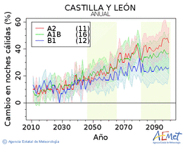 Castilla y Len. Minimum temperature: Annual. Cambio noches clidas