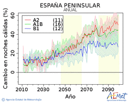 Espaa peninsular. Temperatura mnima: Anual. Cambio noites clidas