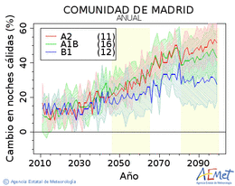 Comunidad de Madrid. Temperatura mnima: Anual. Cambio noches clidas
