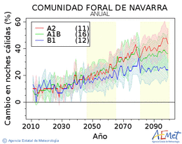 Comunidad Foral de Navarra. Minimum temperature: Annual. Cambio noches clidas