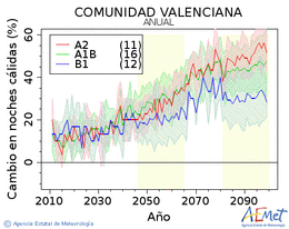 Comunitat Valenciana. Temperatura mnima: Anual. Cambio noches clidas
