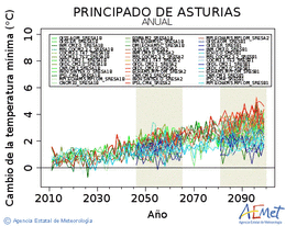Principado de Asturias. Temperatura mnima: Anual. Cambio da temperatura mnima
