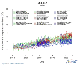 Ciudad de Melilla. Minimum temperature: Annual. Cambio de la temperatura mnima