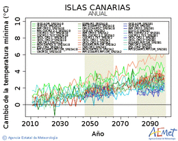 Canarias. Temperatura mnima: Anual. Canvi de la temperatura mnima