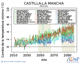 Castilla-La Mancha. Gutxieneko tenperatura: Urtekoa. Cambio de la temperatura mnima