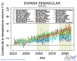 Espaa peninsular. Minimum temperature: Annual. Cambio de la temperatura mnima