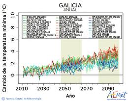 Galicia. Temperatura mnima: Anual. Canvi de la temperatura mnima