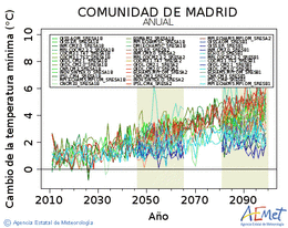 Comunidad de Madrid. Minimum temperature: Annual. Cambio de la temperatura mnima