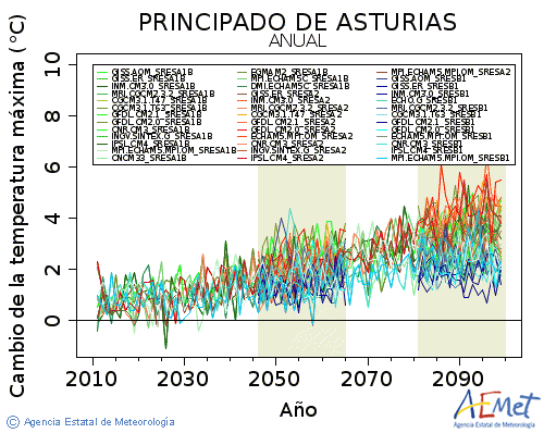 Principado de Asturias. Gehieneko tenperatura: Urtekoa. Cambio de la temperatura mxima