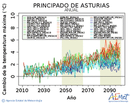 Principado de Asturias. Maximum temperature: Annual. Cambio de la temperatura mxima