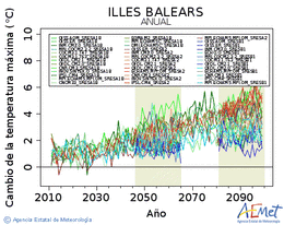 Illes Balears. Temperatura mxima: Anual. Canvi de la temperatura mxima