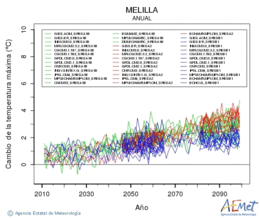 Ciudad de Melilla. Temperatura mxima: Anual. Canvi de la temperatura mxima