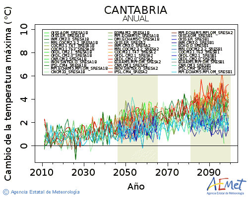 Cantabria. Maximum temperature: Annual. Cambio de la temperatura mxima