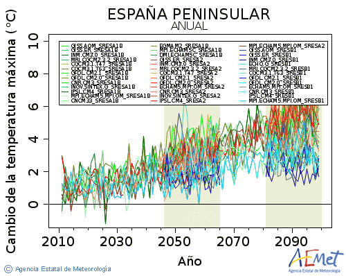 . Temperatura mxima: Anual. Cambio de la temperatura mxima