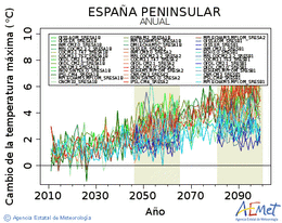 Espaa peninsular. Maximum temperature: Annual. Cambio de la temperatura mxima