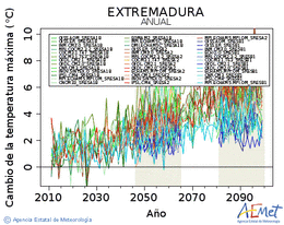 Extremadura. Temperatura mxima: Anual. Canvi de la temperatura mxima