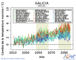 Galicia. Maximum temperature: Annual. Cambio de la temperatura mxima