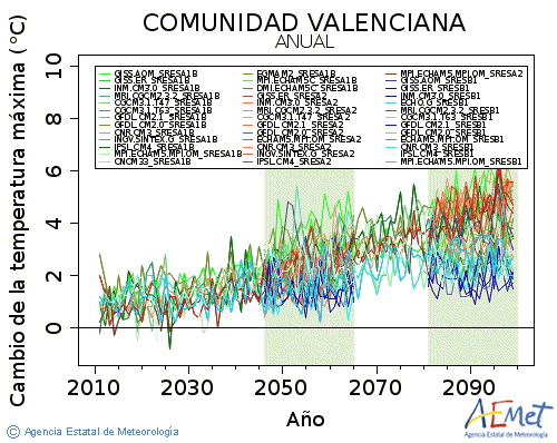 Comunitat Valenciana. Temperatura mxima: Anual. Cambio da temperatura mxima
